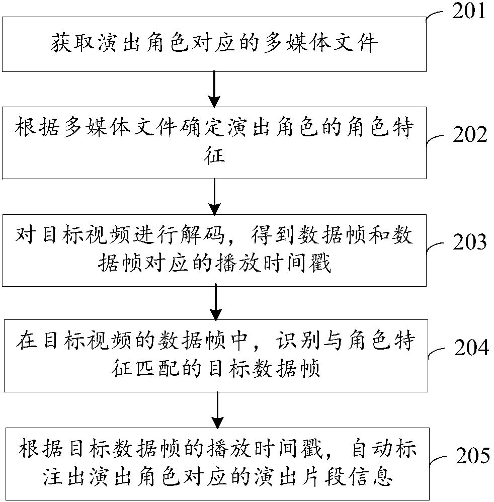 Performance fragment marking method, video playing method, video playing device, and video playing system