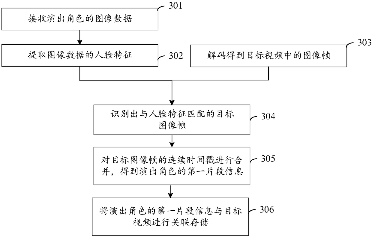 Performance fragment marking method, video playing method, video playing device, and video playing system