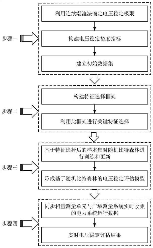 A data-driven approach for static voltage stability assessment of power systems