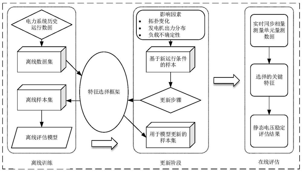 A data-driven approach for static voltage stability assessment of power systems