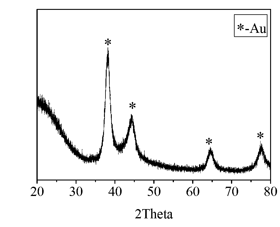 Metal or metal oxide loaded mesoporous carbon material and preparation method thereof