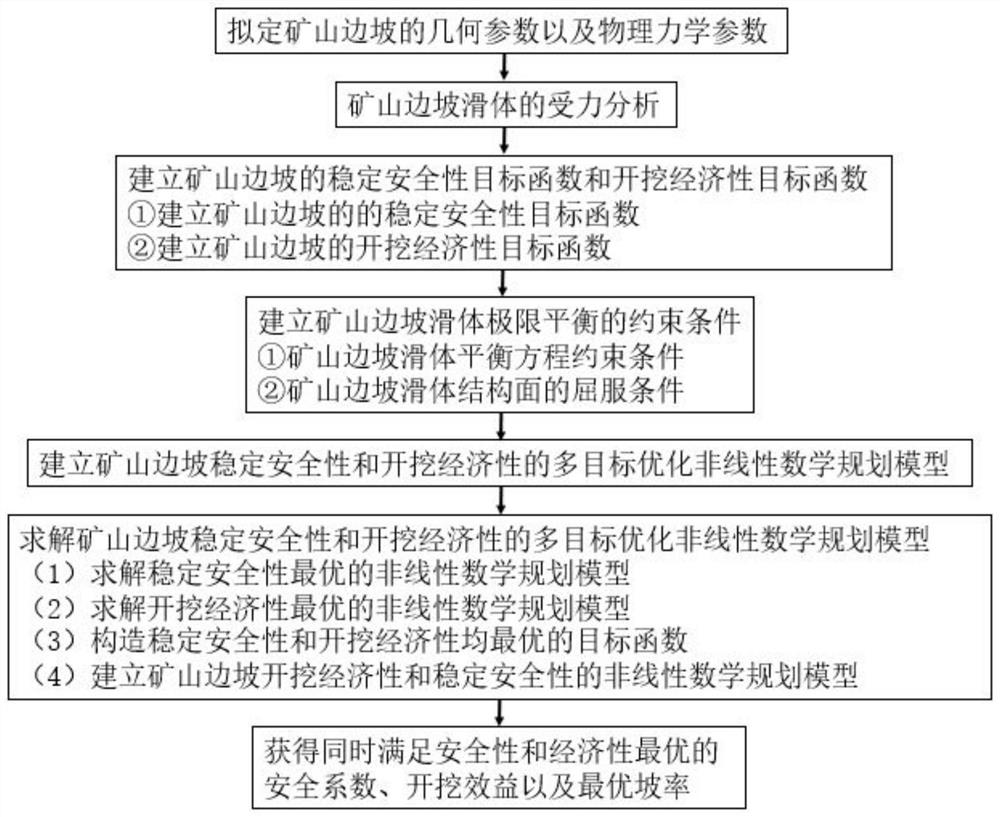 Method for calculating optimal excavation slope ratio of mine slope