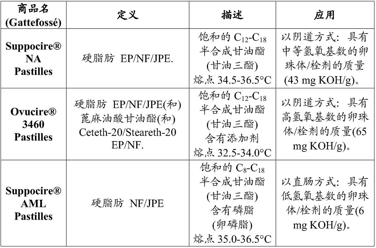 Composition useful for the preparation of a suppository