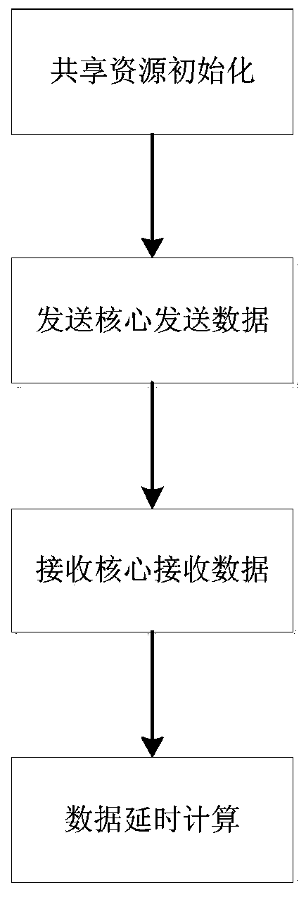 A method for data interaction between multi-core processor cores based on delay compensation