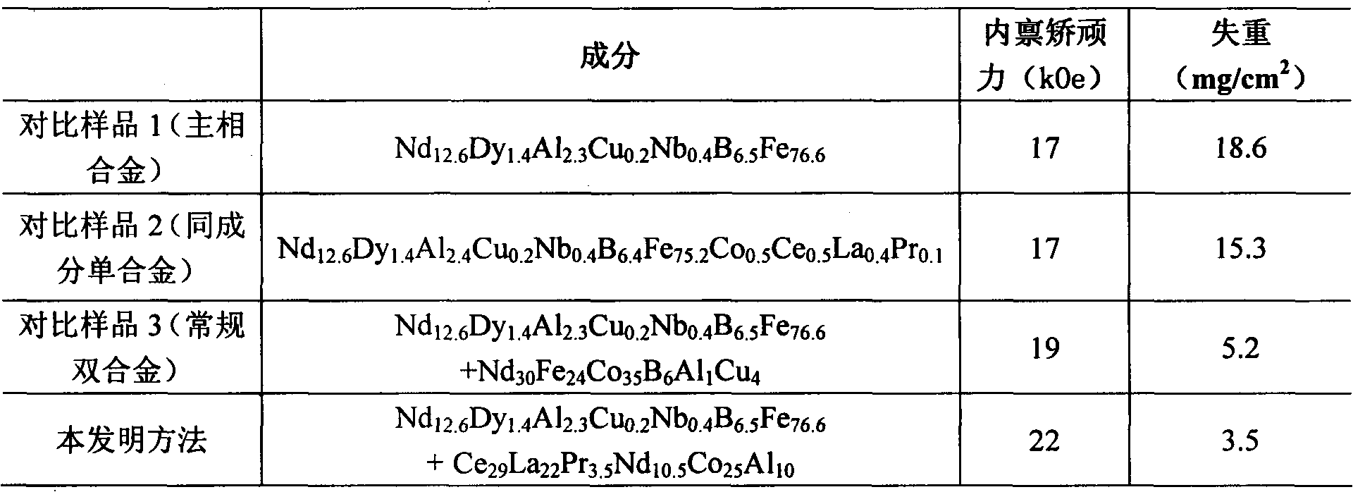 Sintered neodymium-iron-boron preparation method capable of improving intrinsic coercivity and anticorrosive performance