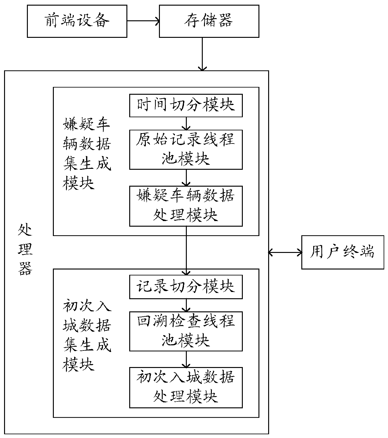 Method and system for analyzing vehicles entering city for the first time