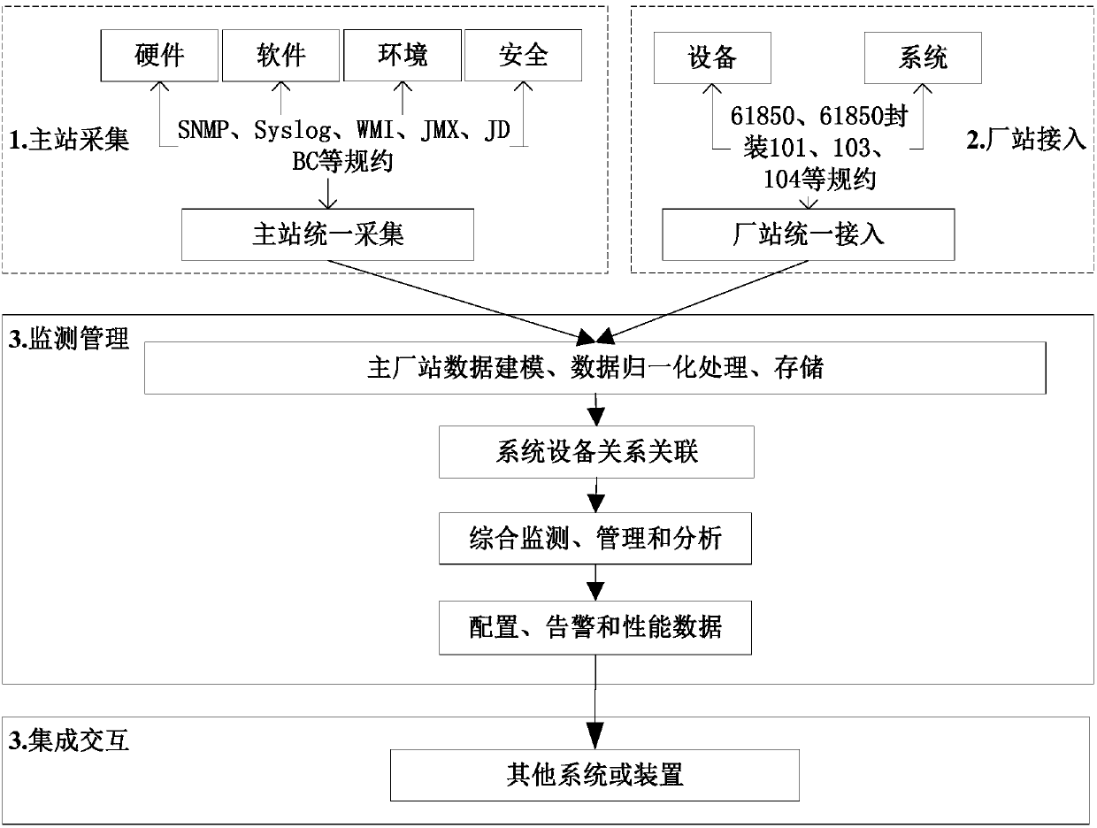 Master station and plant station-integrated power grid dispatching automatic operation comprehensive supervision method