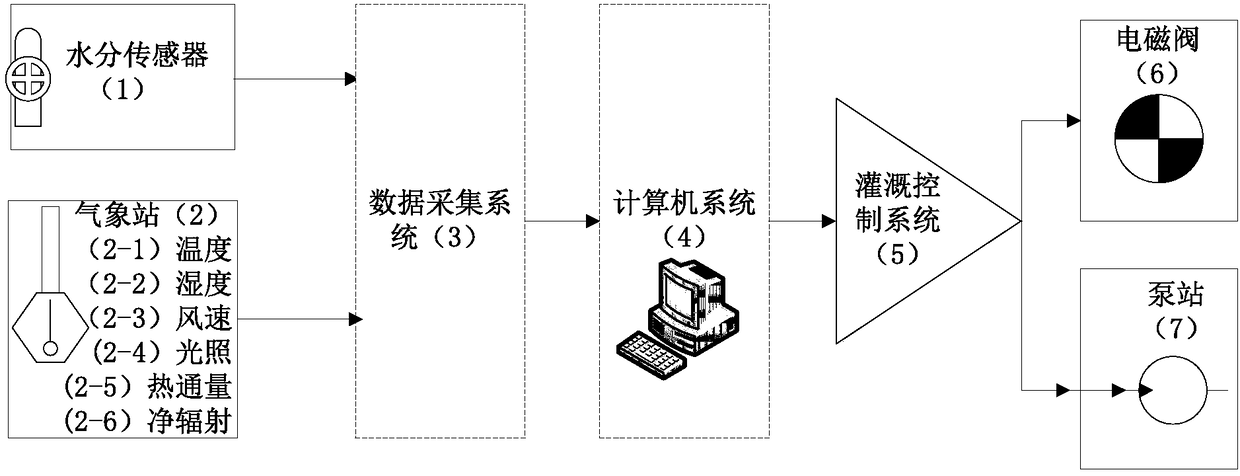 Crop water-saving irrigation decision method based on multi-source information fusion and crop water-saving irrigation measurement and control system based on multi-source information fusion