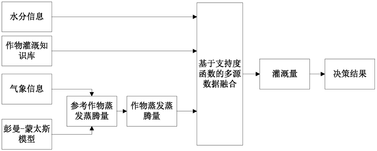 Crop water-saving irrigation decision method based on multi-source information fusion and crop water-saving irrigation measurement and control system based on multi-source information fusion