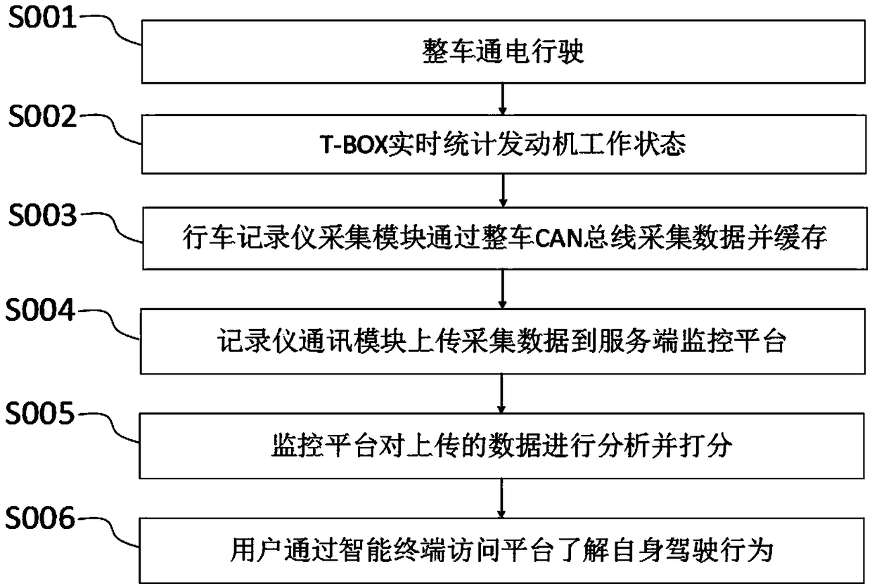 Vehicle behavior monitoring method and device