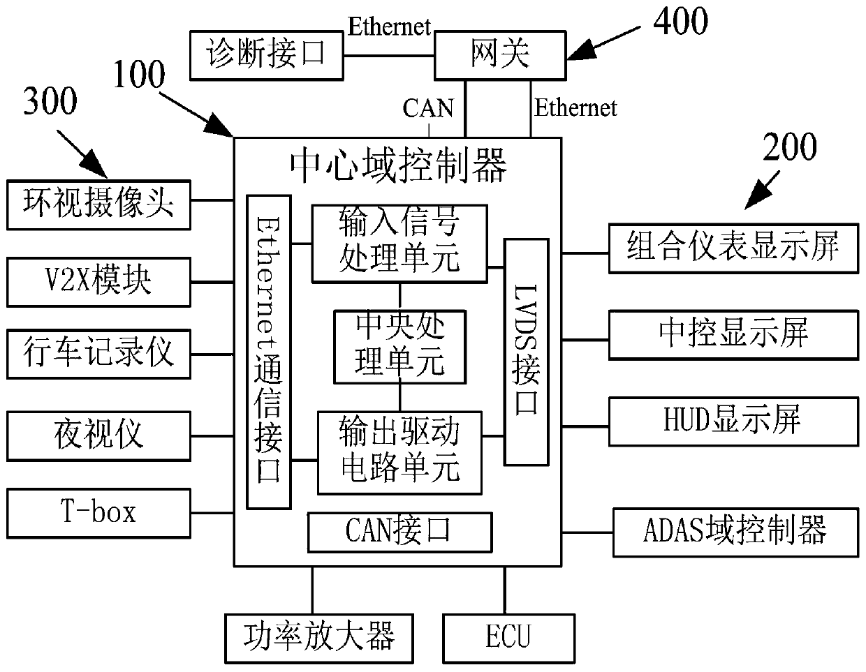 Vehicle-mounted control system and method with domain control function