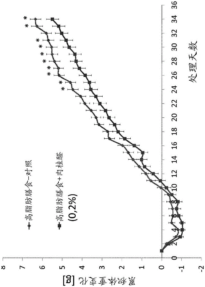 Compositions and methods using cuminaldehyde