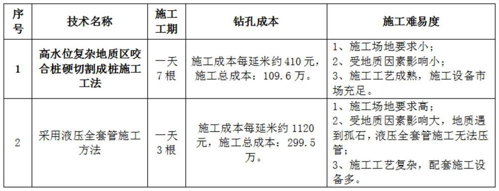 Hard cutting pile-forming construction method for secant piles in high-water-level complex geological area