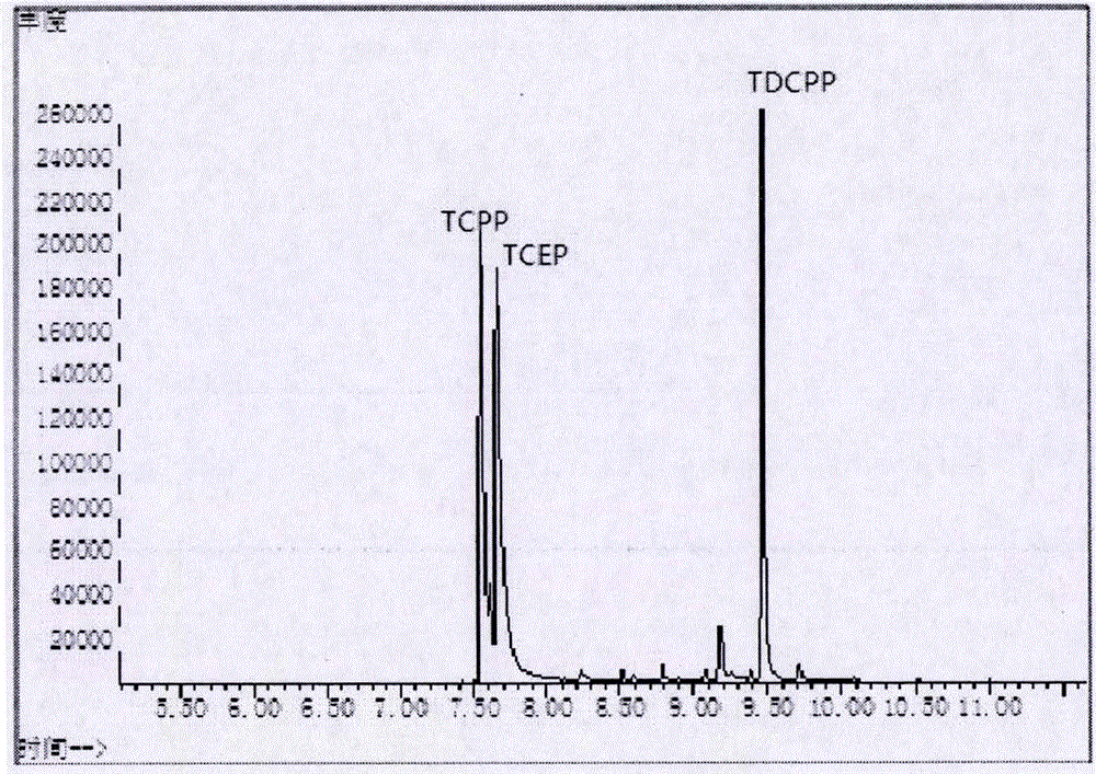 Detection method of three types of phosphorus based flame retardant in polyurethane foam product