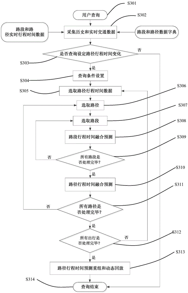 Travel time fusion prediction and query method based on traffic big data