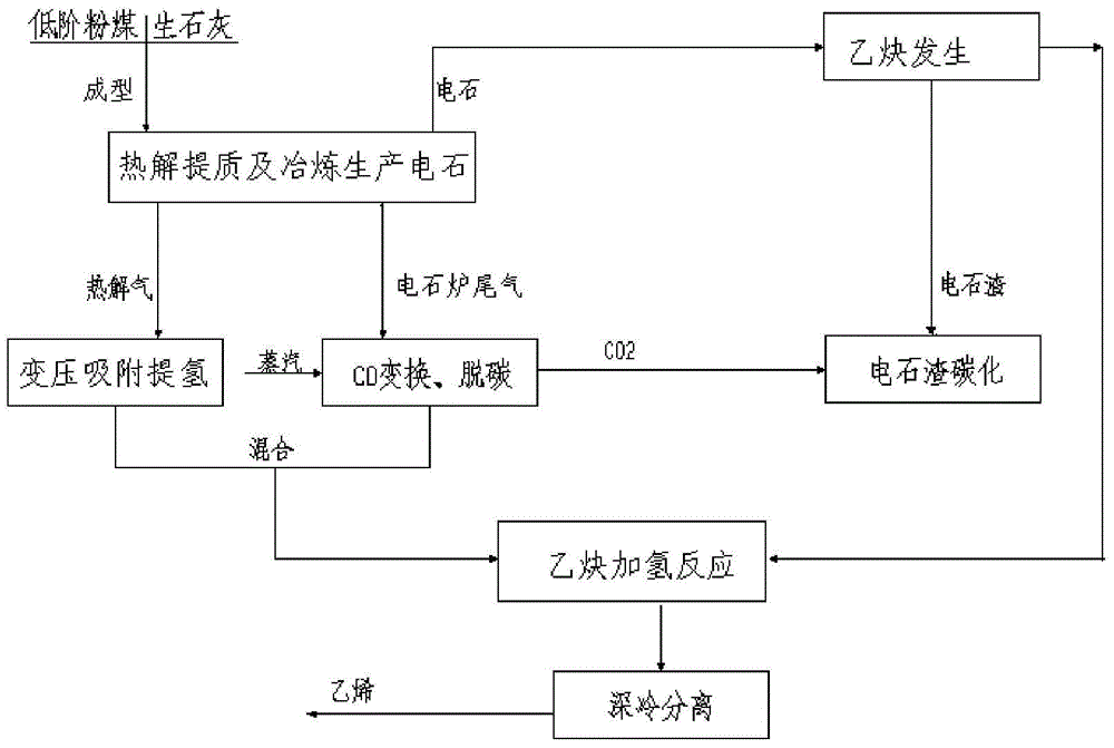 Method and system for preparing ethylene from powdered coal