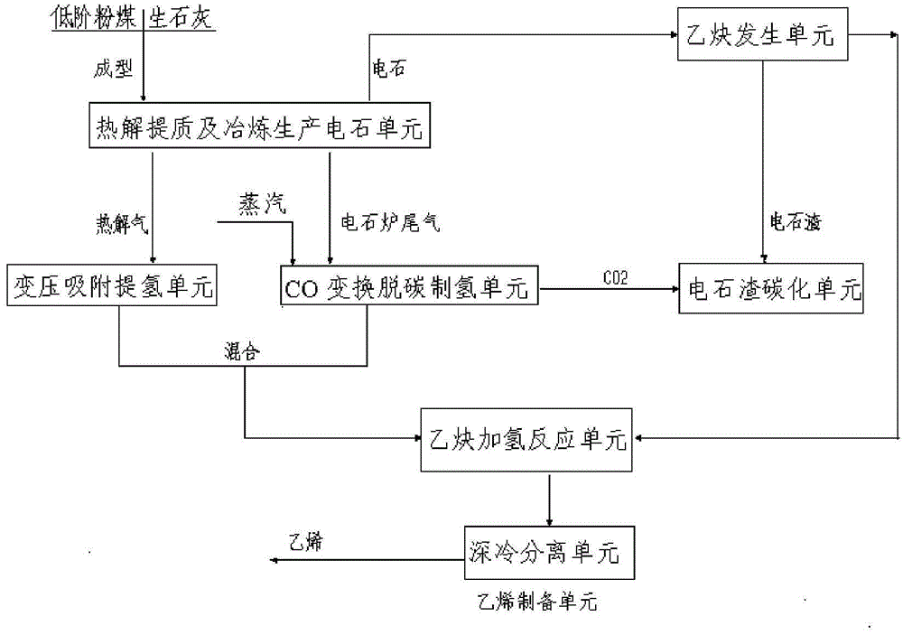 Method and system for preparing ethylene from powdered coal