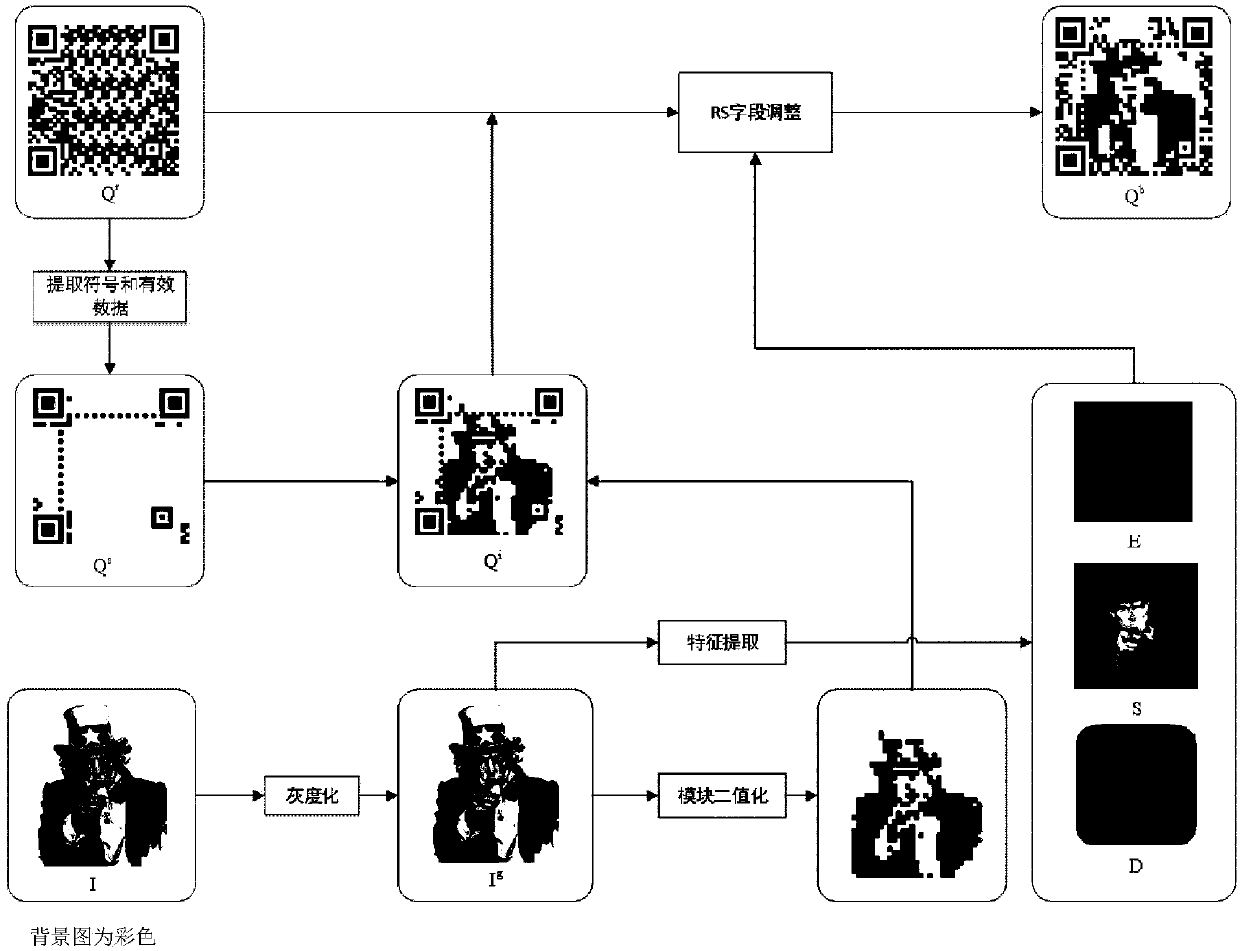 Method for beautifying QR (Quick Response) codes after fusing images