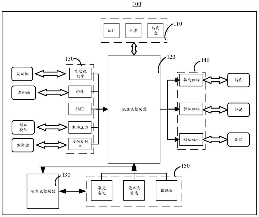 Vehicle control method, chassis domain controller and intelligent driving vehicle