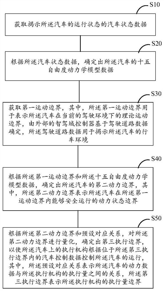 Vehicle control method, chassis domain controller and intelligent driving vehicle