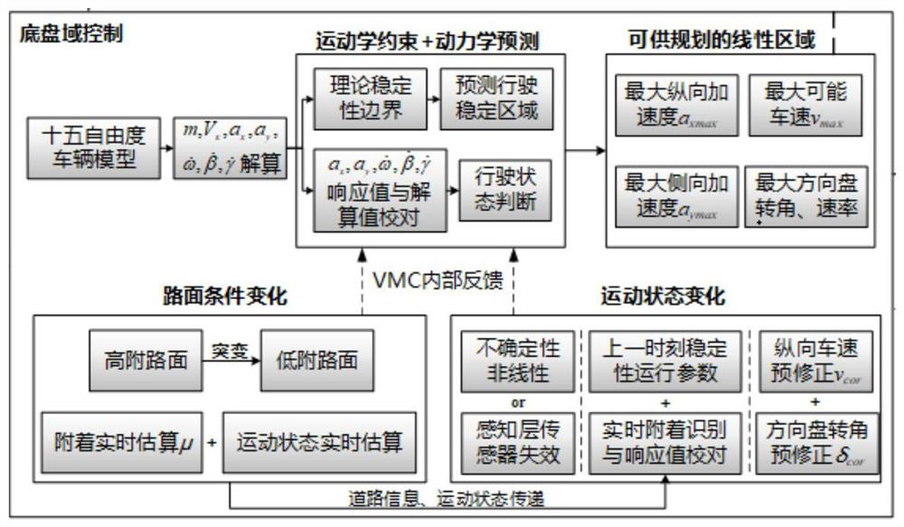 Vehicle control method, chassis domain controller and intelligent driving vehicle