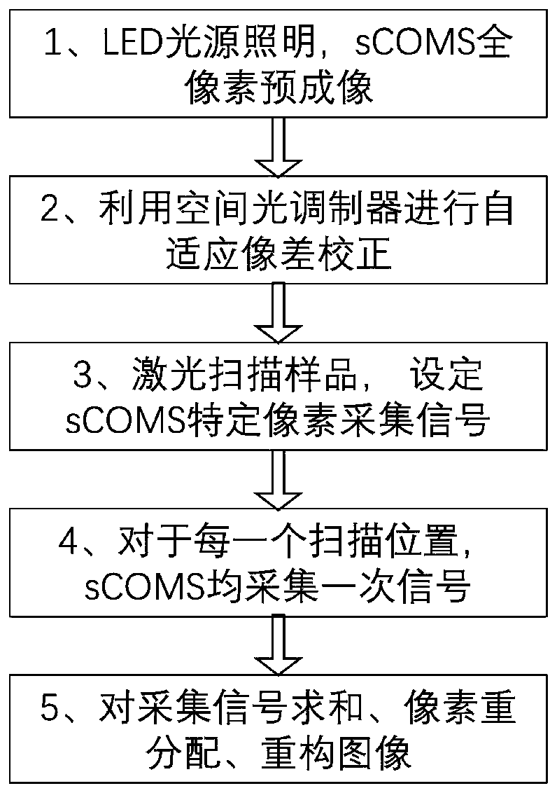 Self-adaptive aberration correction image scanning microscopic imaging method and device