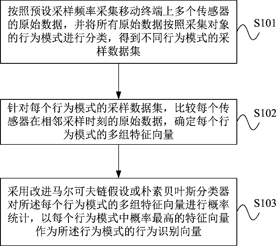 Behavior identification model training method and device based on mobile terminal multi-sensor