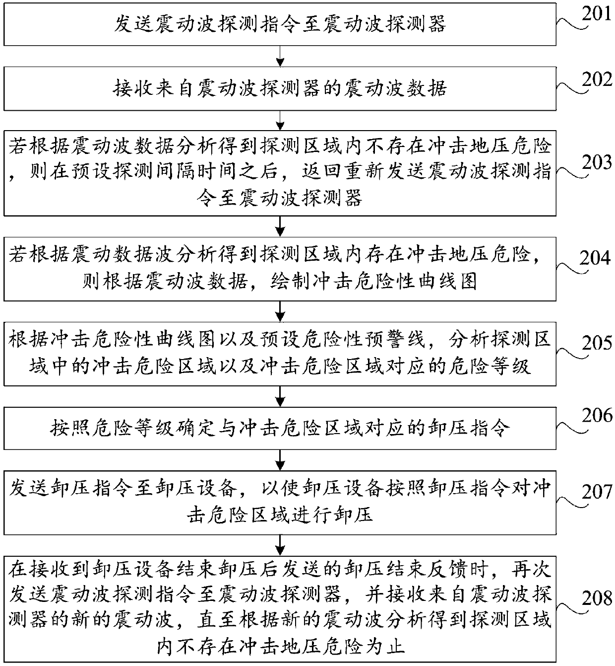 Impact ground pressure intelligent prevention and control system and control method