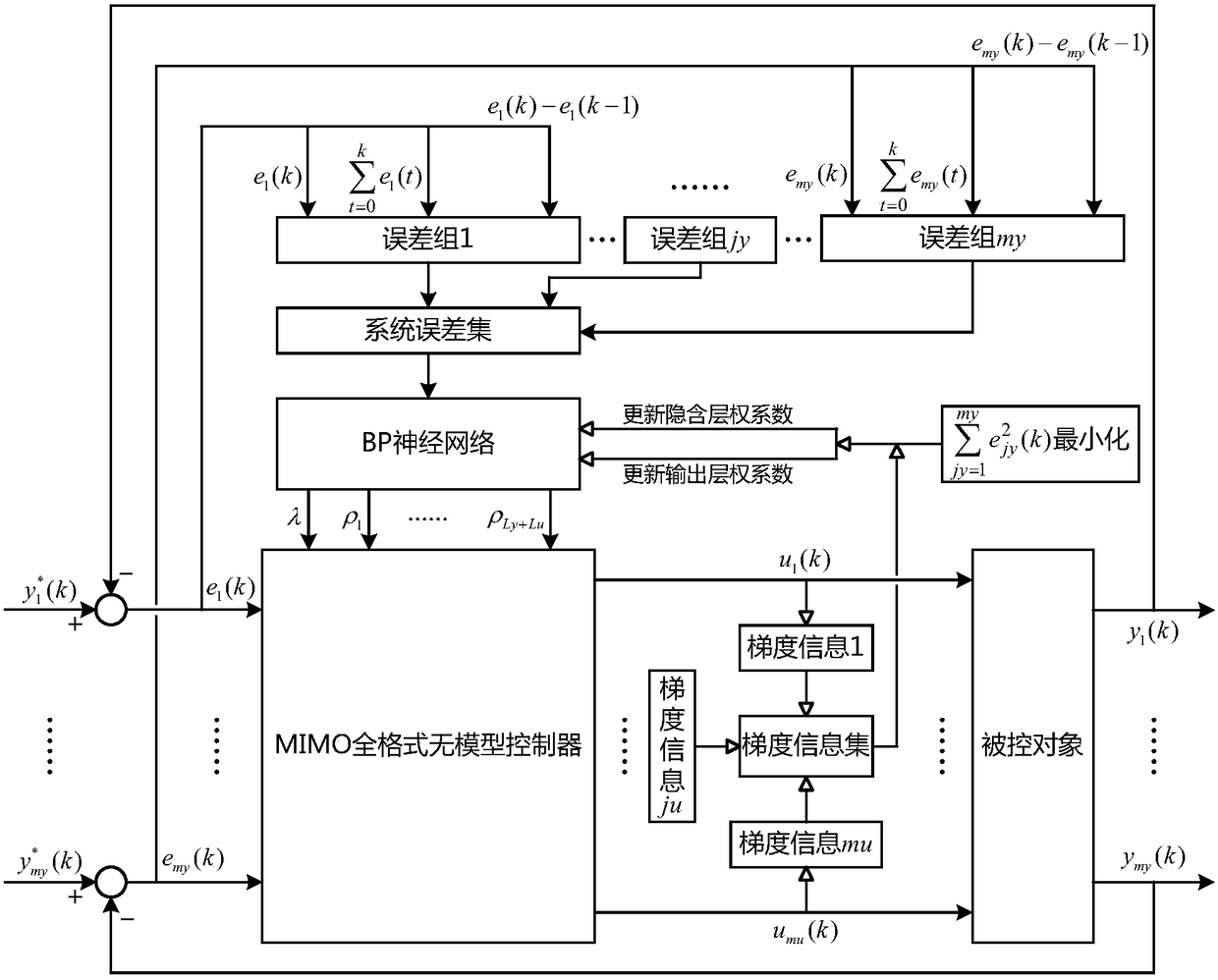 System error-based parameter self-setting method of MIMO full-format model-free controller