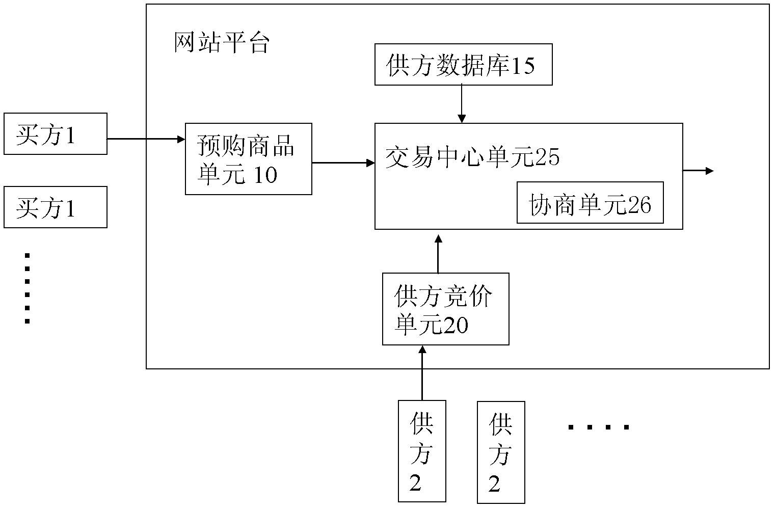 Website framework of gathered-order transaction