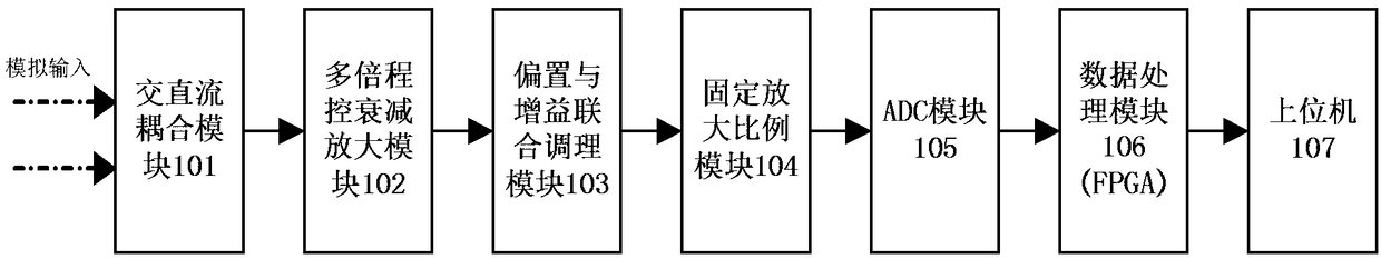 Data collection system based on digital conditioning