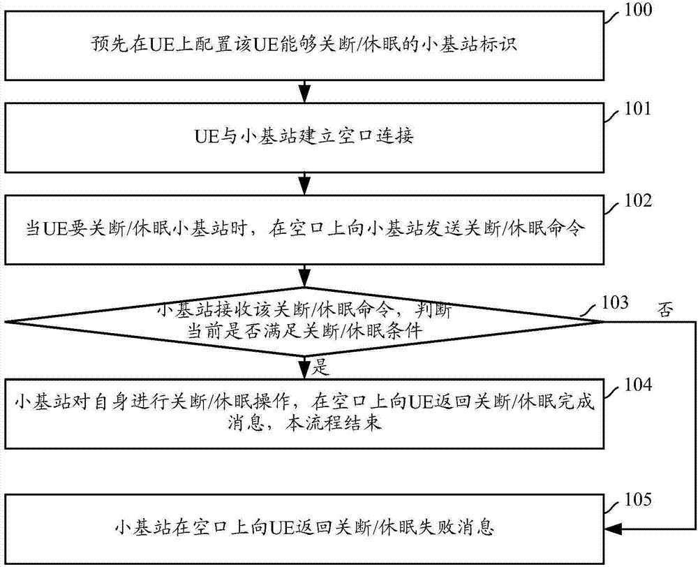 Method for cutting off small cell or placing small cell in hibernation and user equipment and small cell