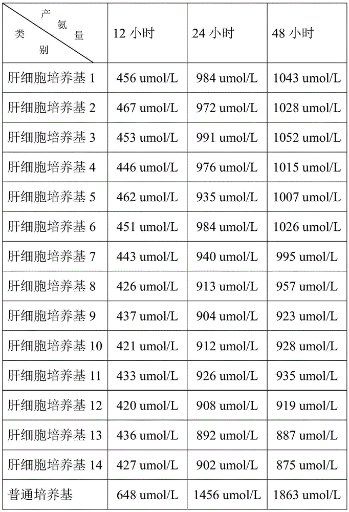 Hepatic cell culture medium having ammonia reducing capacity and application of hepatic cell culture medium