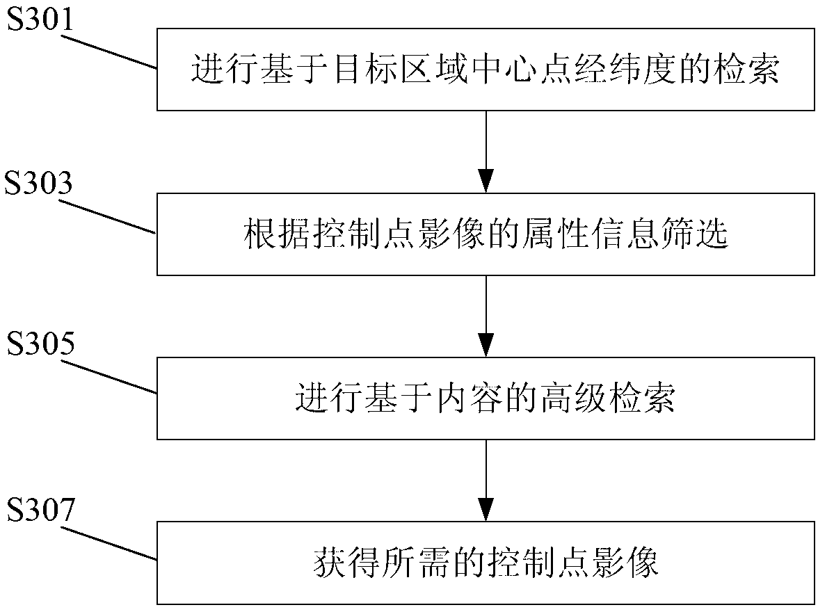 Fast geometric correction method for satellite remote sensing image and based on control point image database