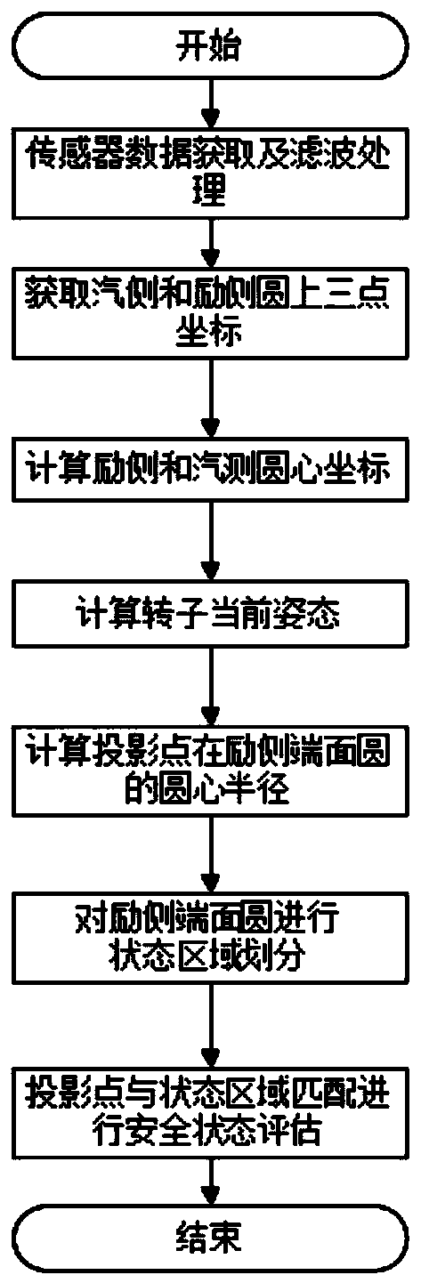 Method for evaluating safety state of withdrawing and penetrating through rotor of generator