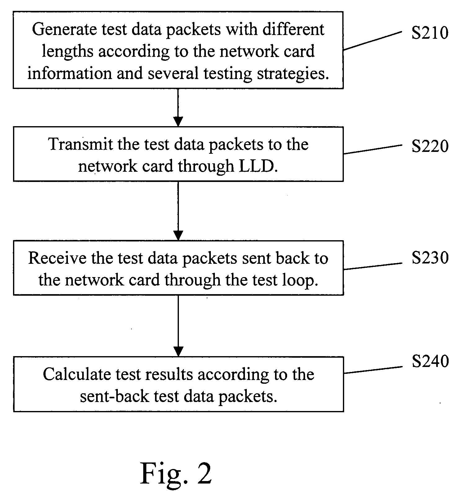 Network card testing system