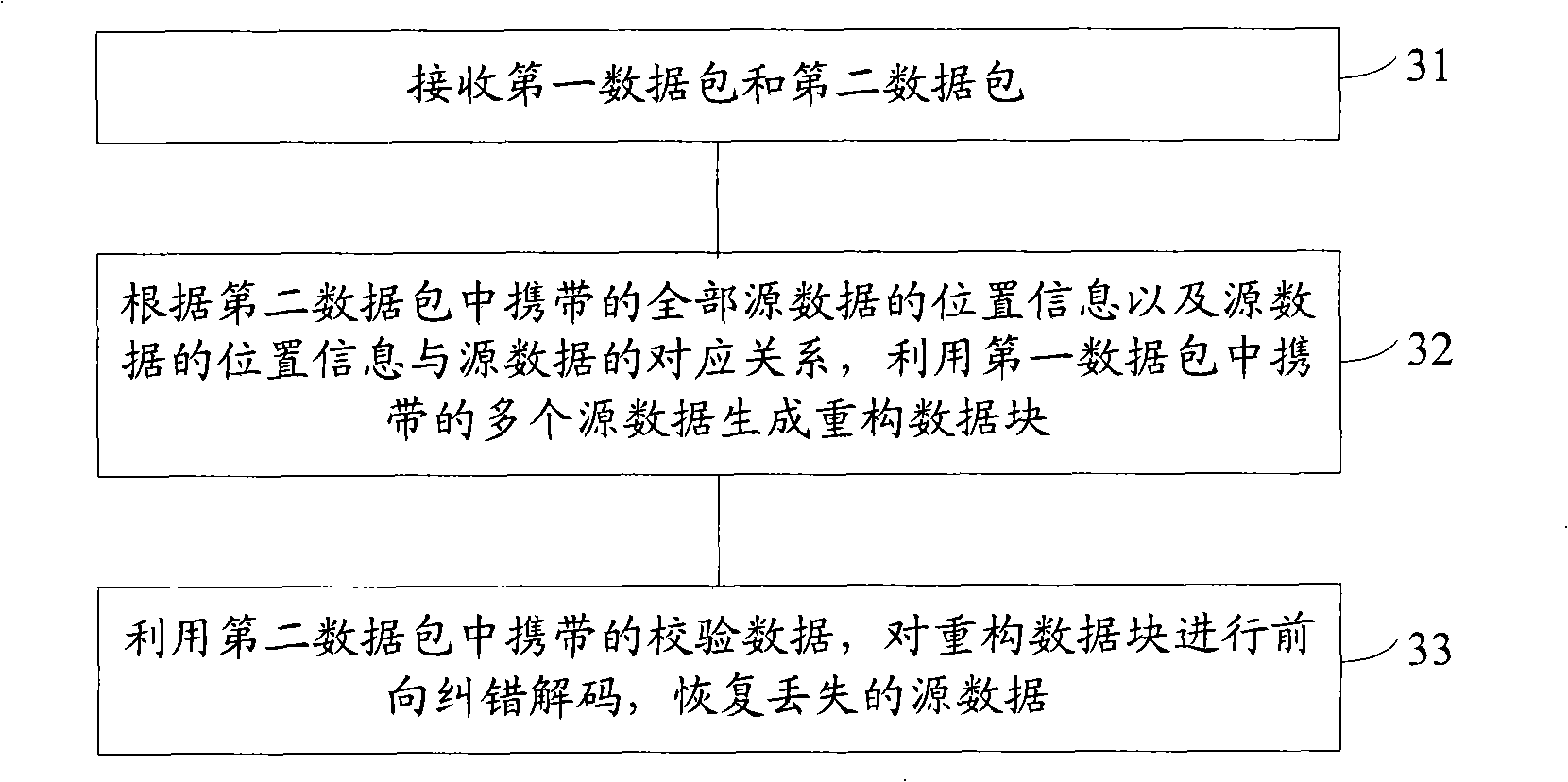 Method, apparatus and system for forward error correction