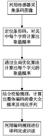 Code128 bar code automatic reading method based on global optimization