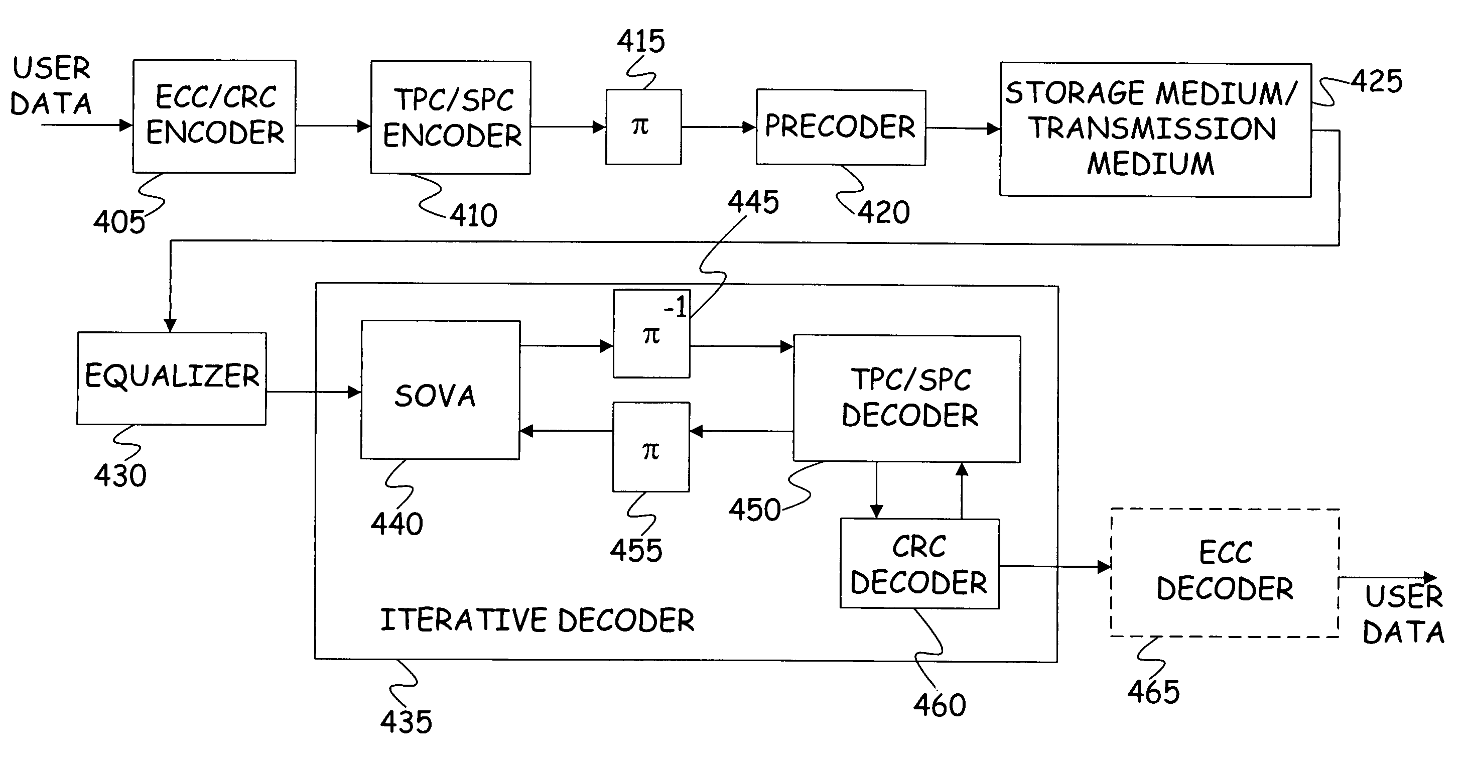 Turbo product code implementation and decoding termination method and apparatus