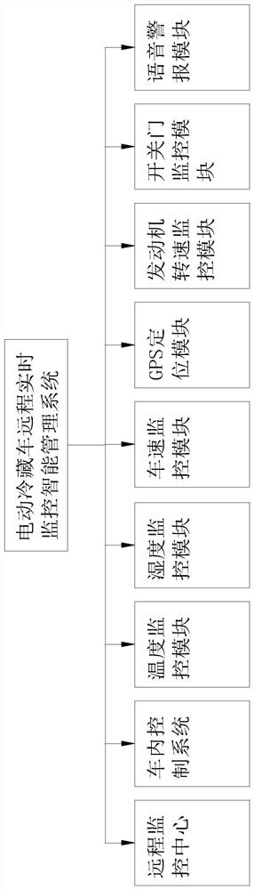 Remote real-time monitoring intelligent management system for electric refrigerator car