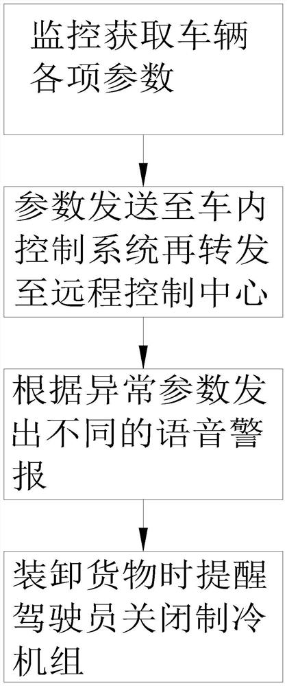 Remote real-time monitoring intelligent management system for electric refrigerator car