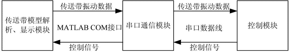 Large acceleration and deceleration conveying belt vibration PD control system with unknown disturbance