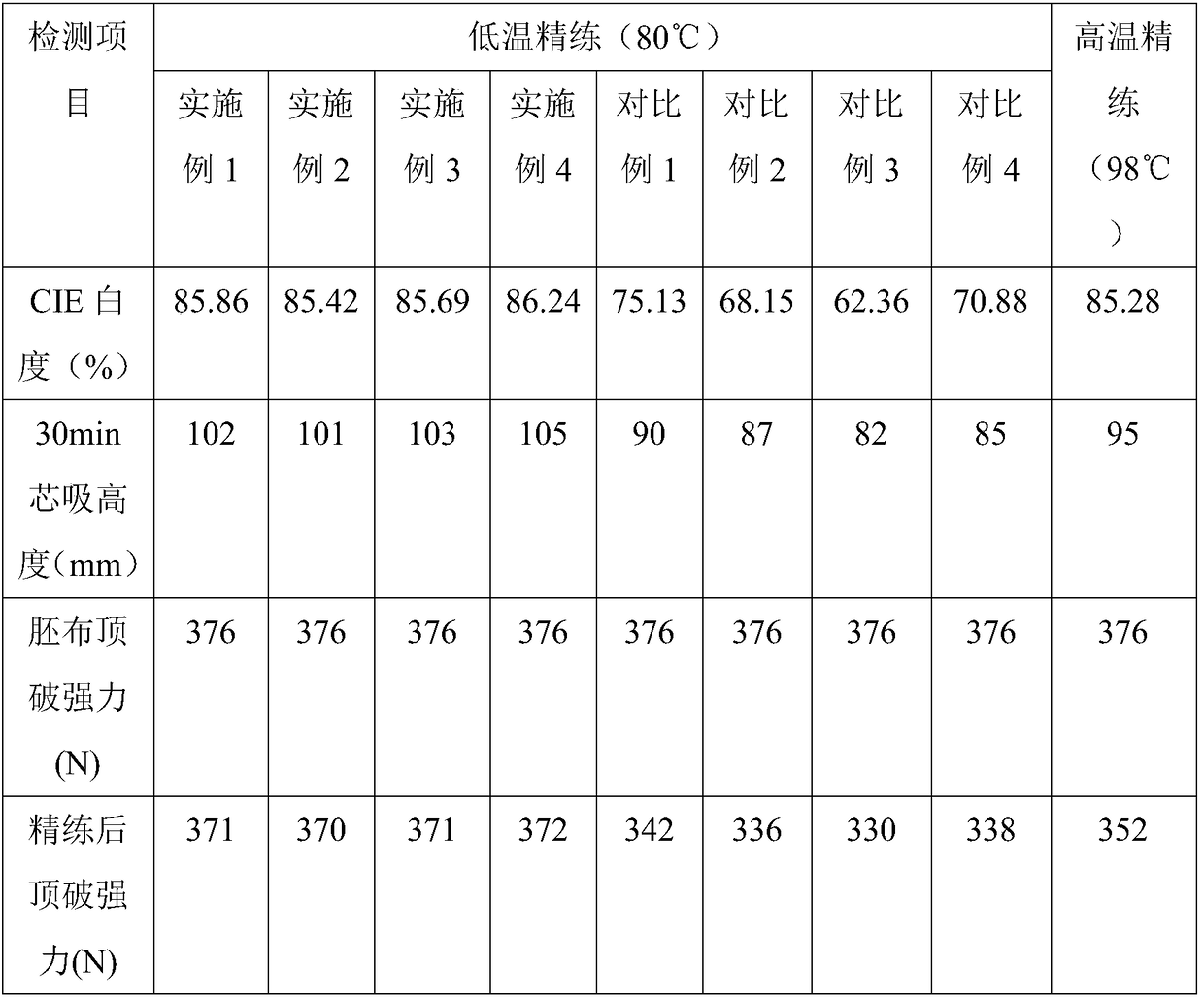 Low-temperature scouring agent and preparation method thereof