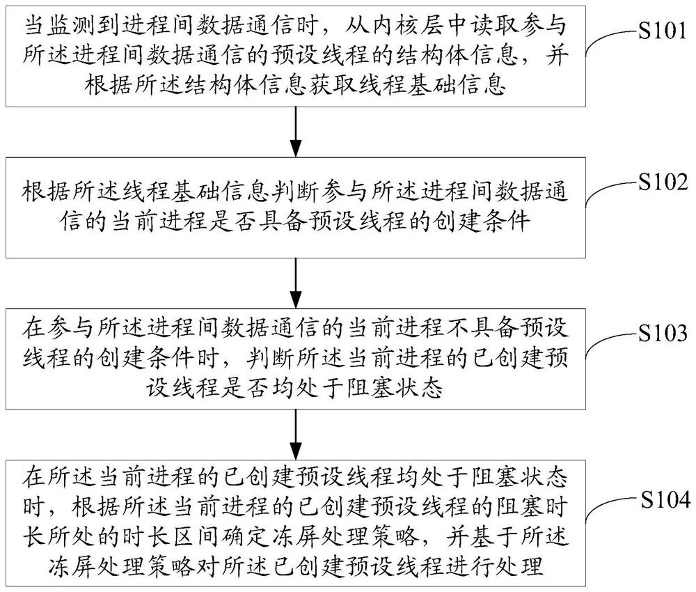 Frozen screen monitoring and solution, mobile terminal and computer-readable storage medium