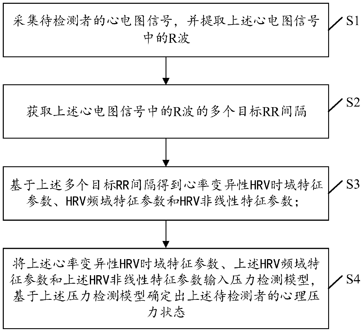 Detection method and related device of psychological stress states