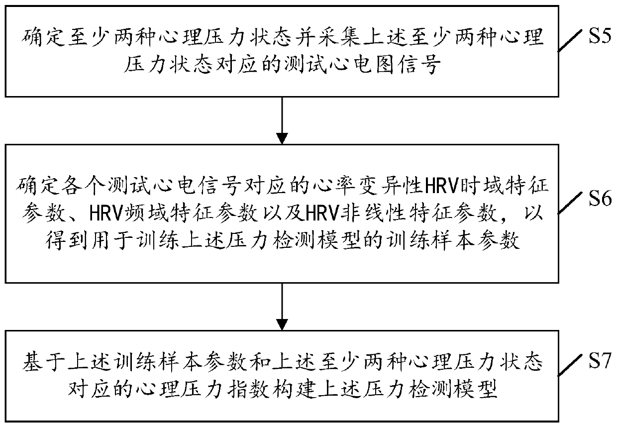 Detection method and related device of psychological stress states