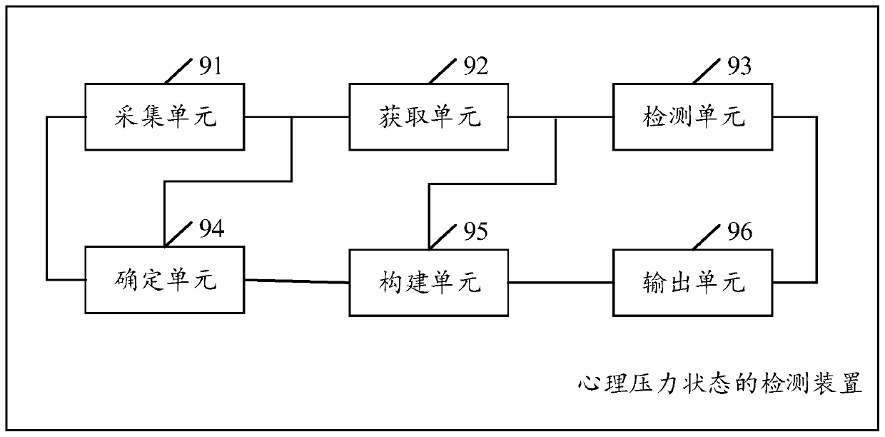 Detection method and related device of psychological stress states