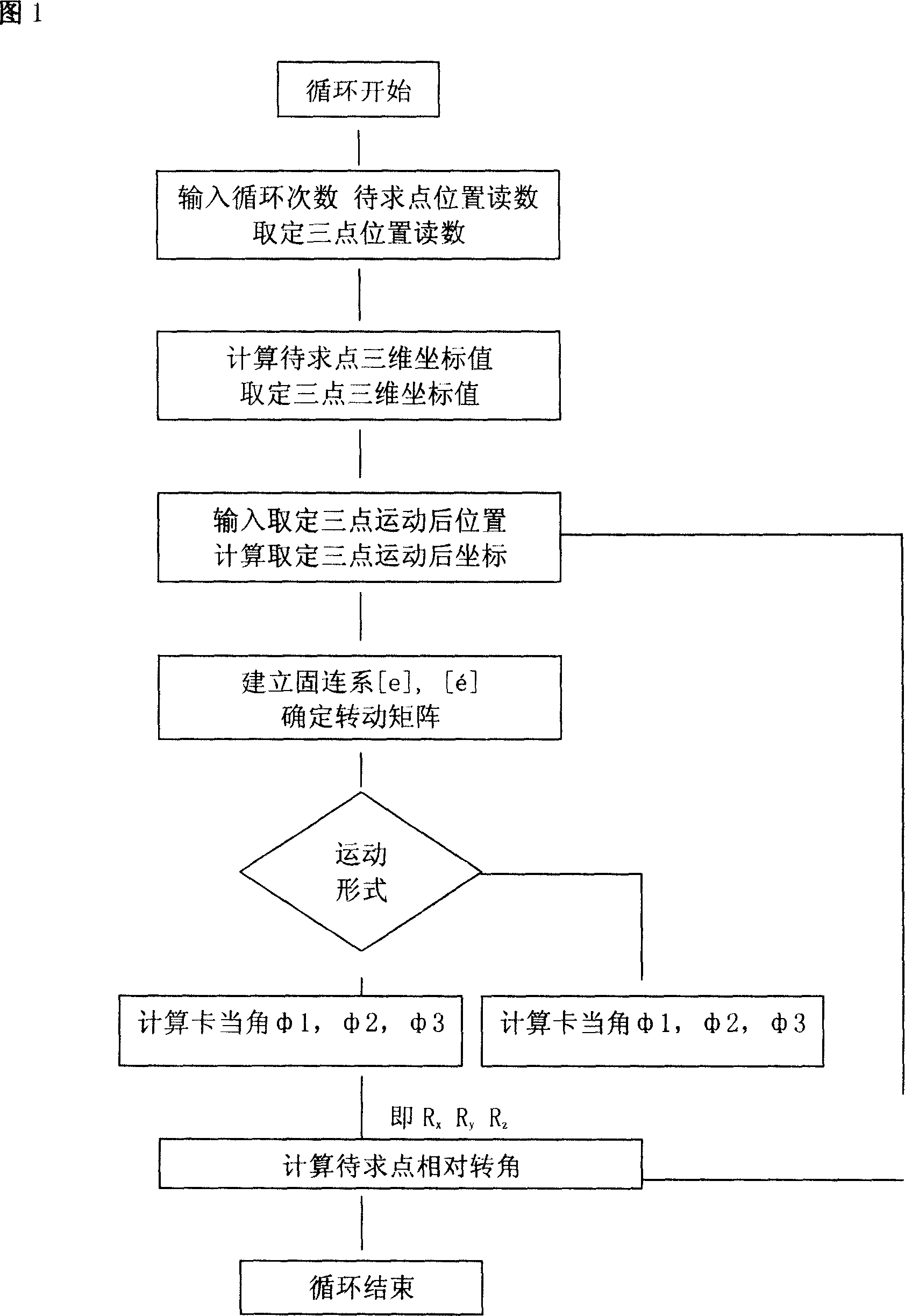 Method for testing the movement degree variation of the joints between bones