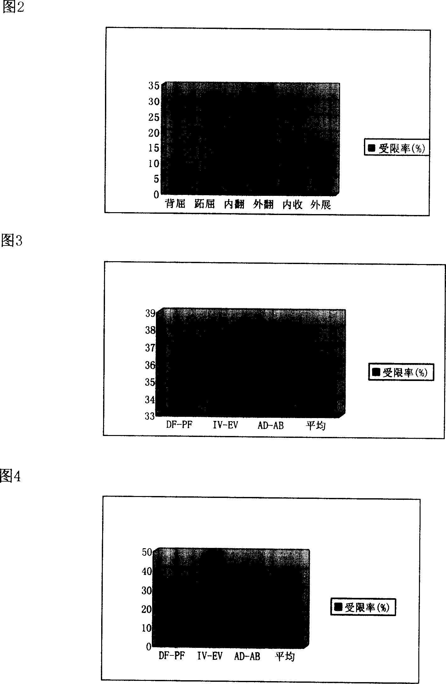 Method for testing the movement degree variation of the joints between bones