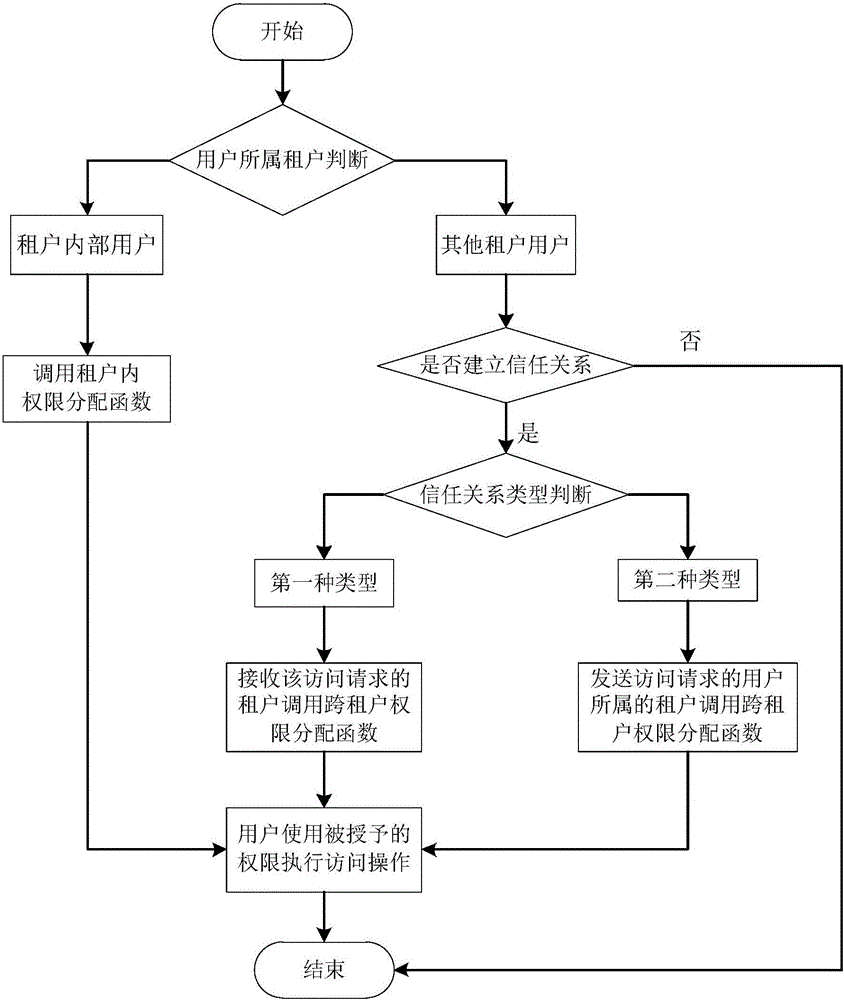 Cross-tenant access control method based on trust model in cloud environment